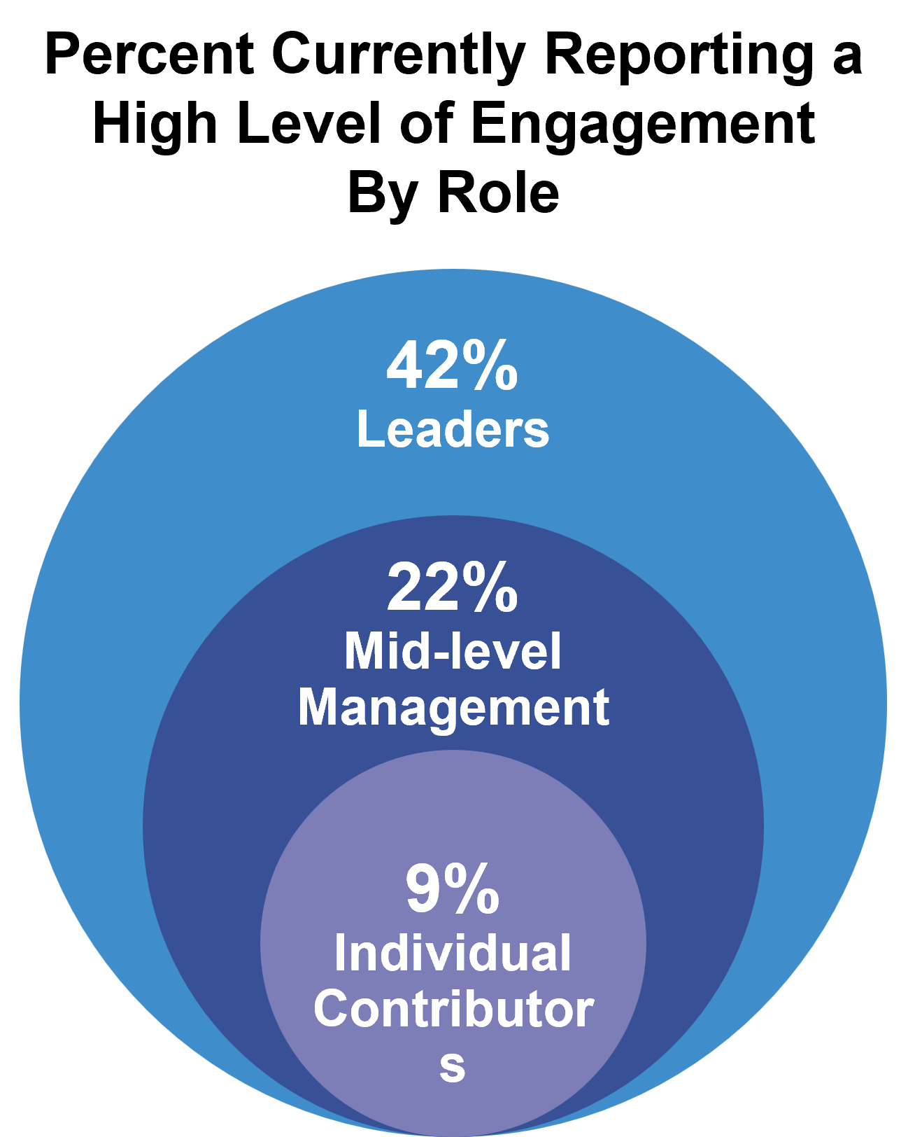 Work Level Alignment Aligning Workplace Perceptions Across Levels | Dale Carnegie